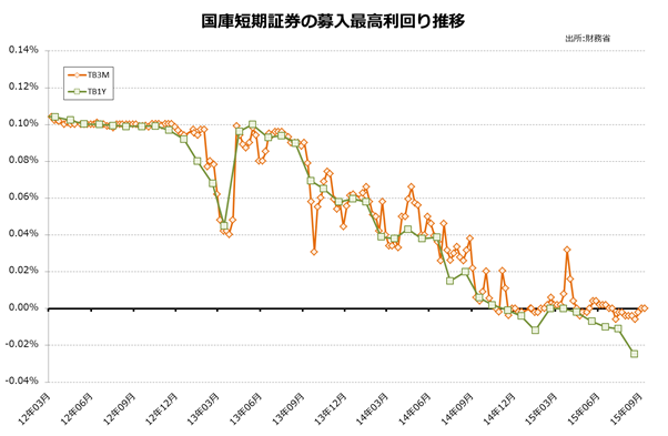 国庫短期証券の募入最高利回推移