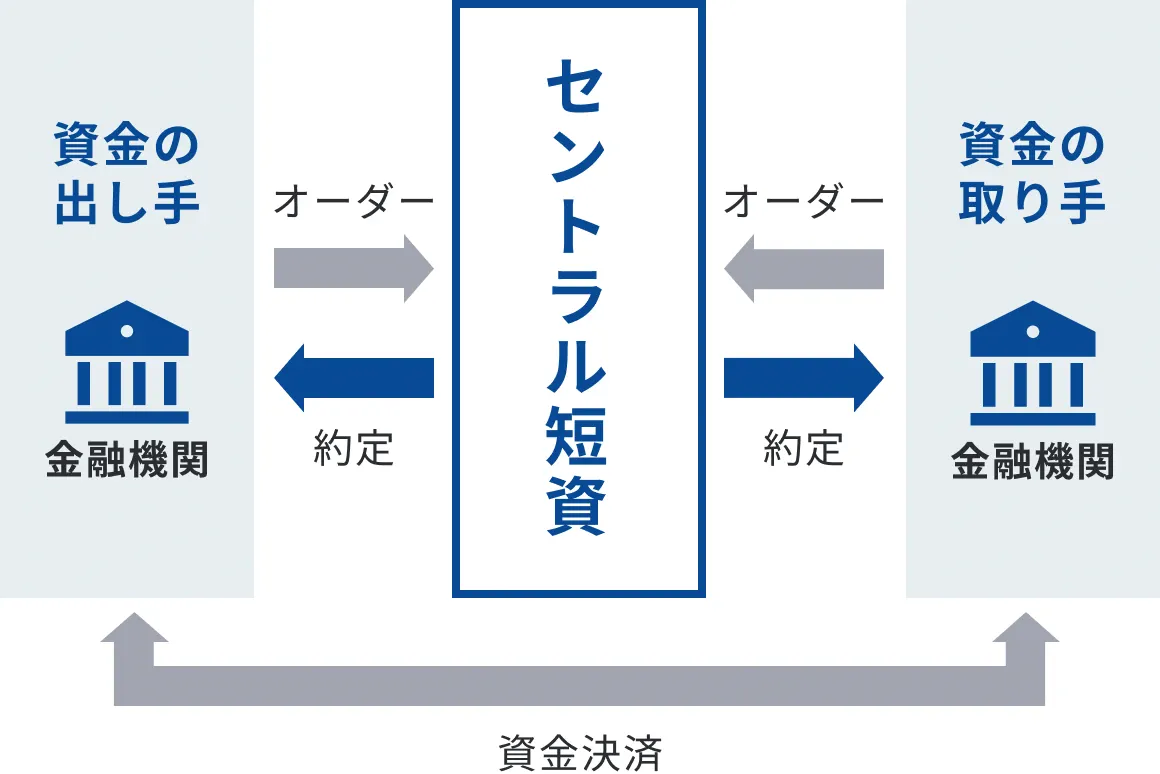 無担保コール取引フロー図