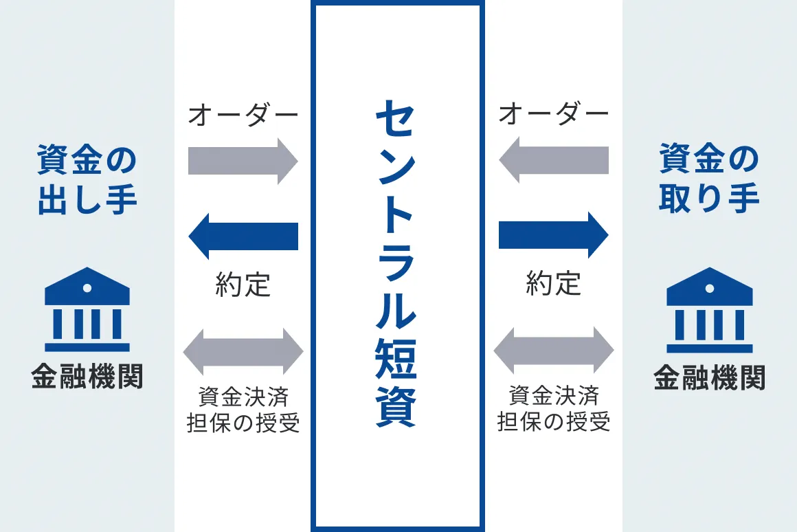 ディーリング方式の図