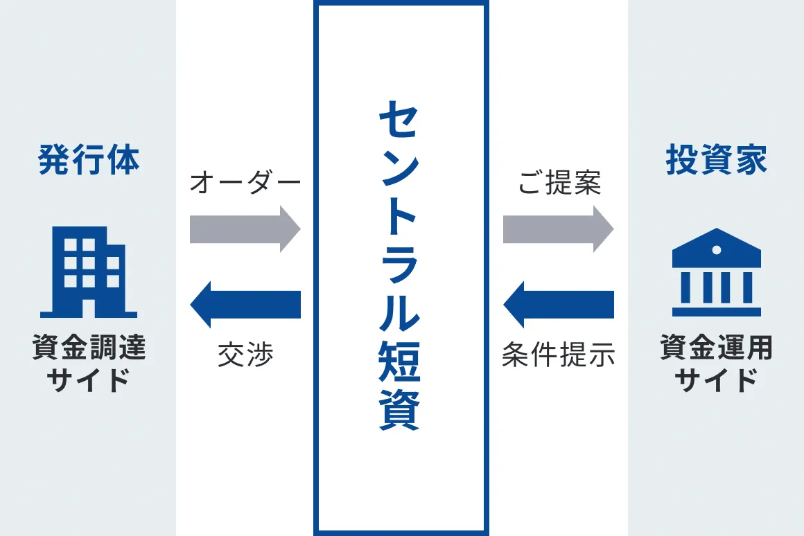 短期社債 取引フロー図