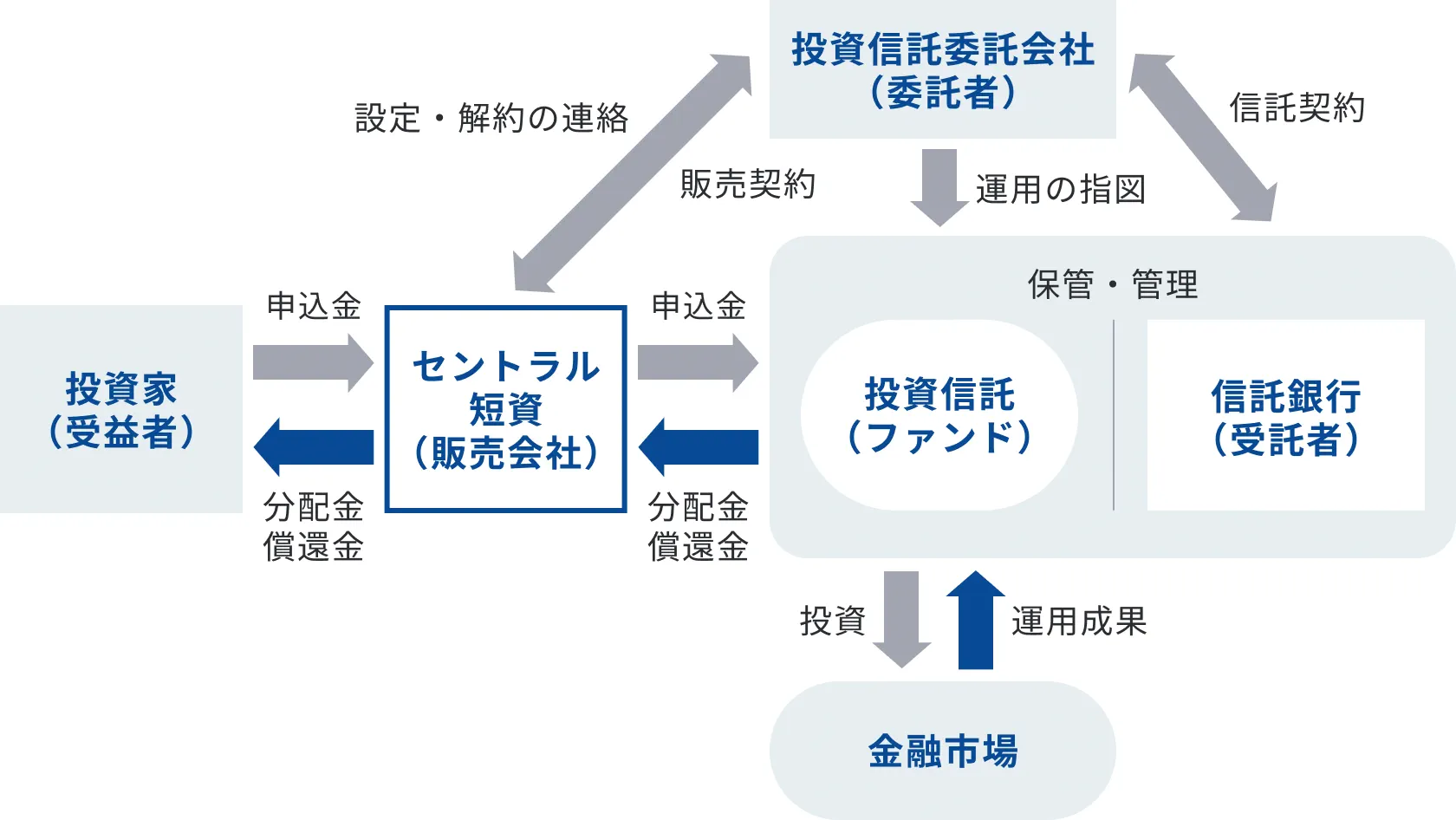 投資信託 フロー図
