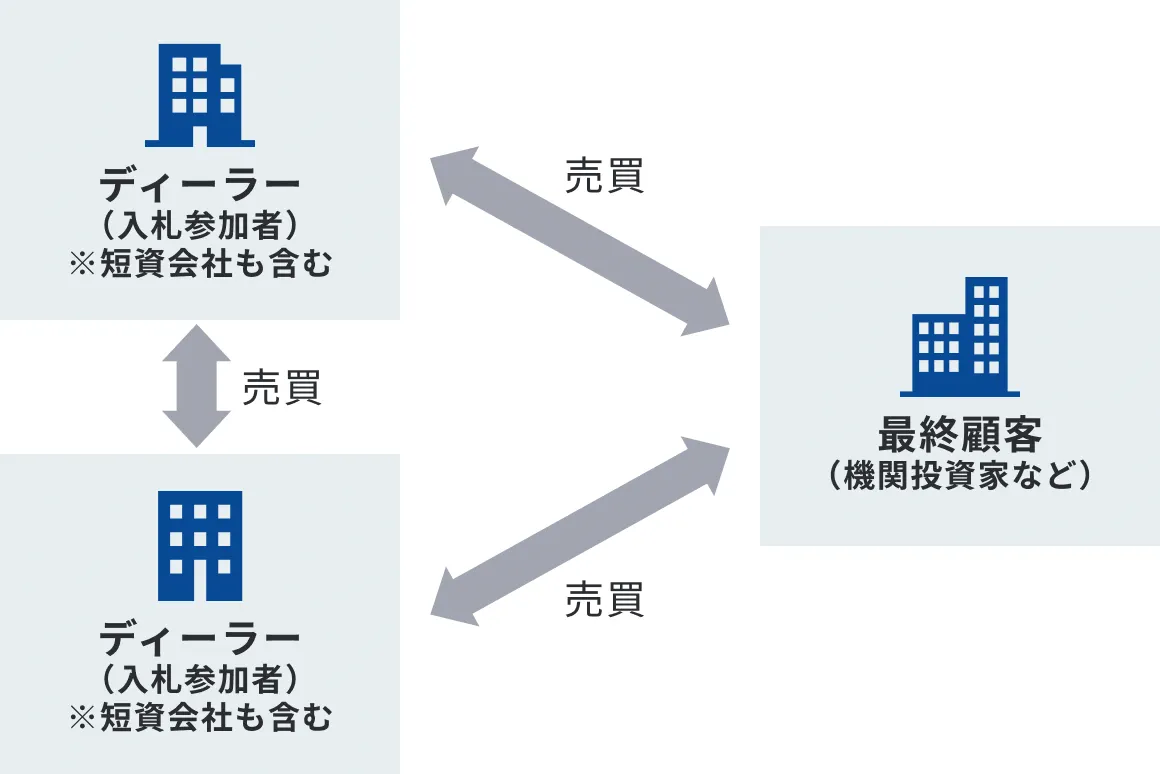 取引フロー図 流通市場