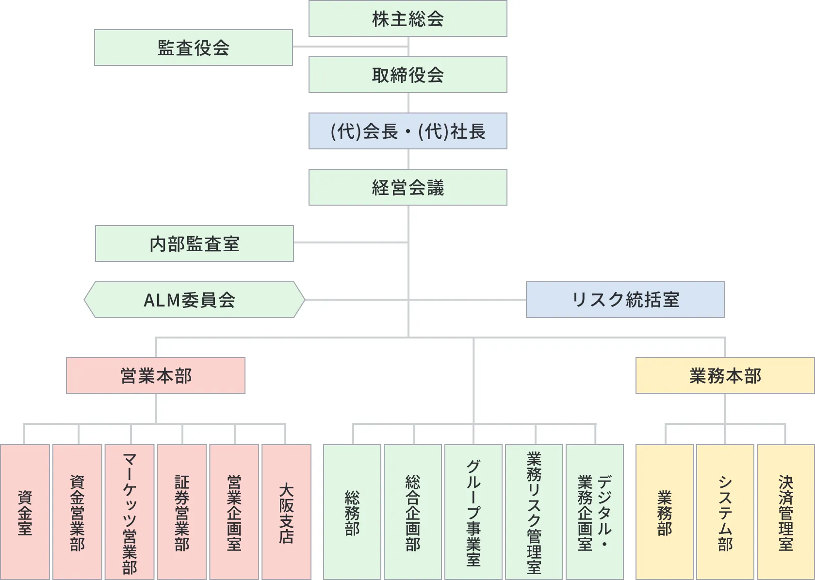 組織図
