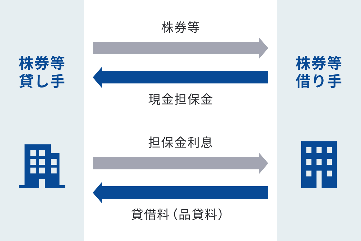 株券レポ 取引フロー図