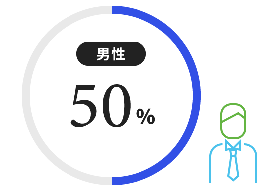 男性50%