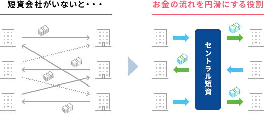 短資会社がいない場合の図と、セントラル短資がお金の流れを円滑にする役割の図