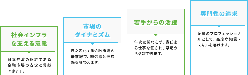 社会インフラを支える意義→市場のダイナミズム→若手からの活躍→専門性の追求
