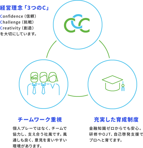 経営理念「3つのC」、チームワーク重視、充実した育成制度