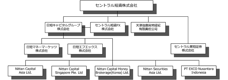 グループの概要