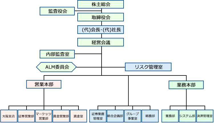 組織図