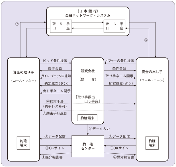 無担保コール市場取引フロー